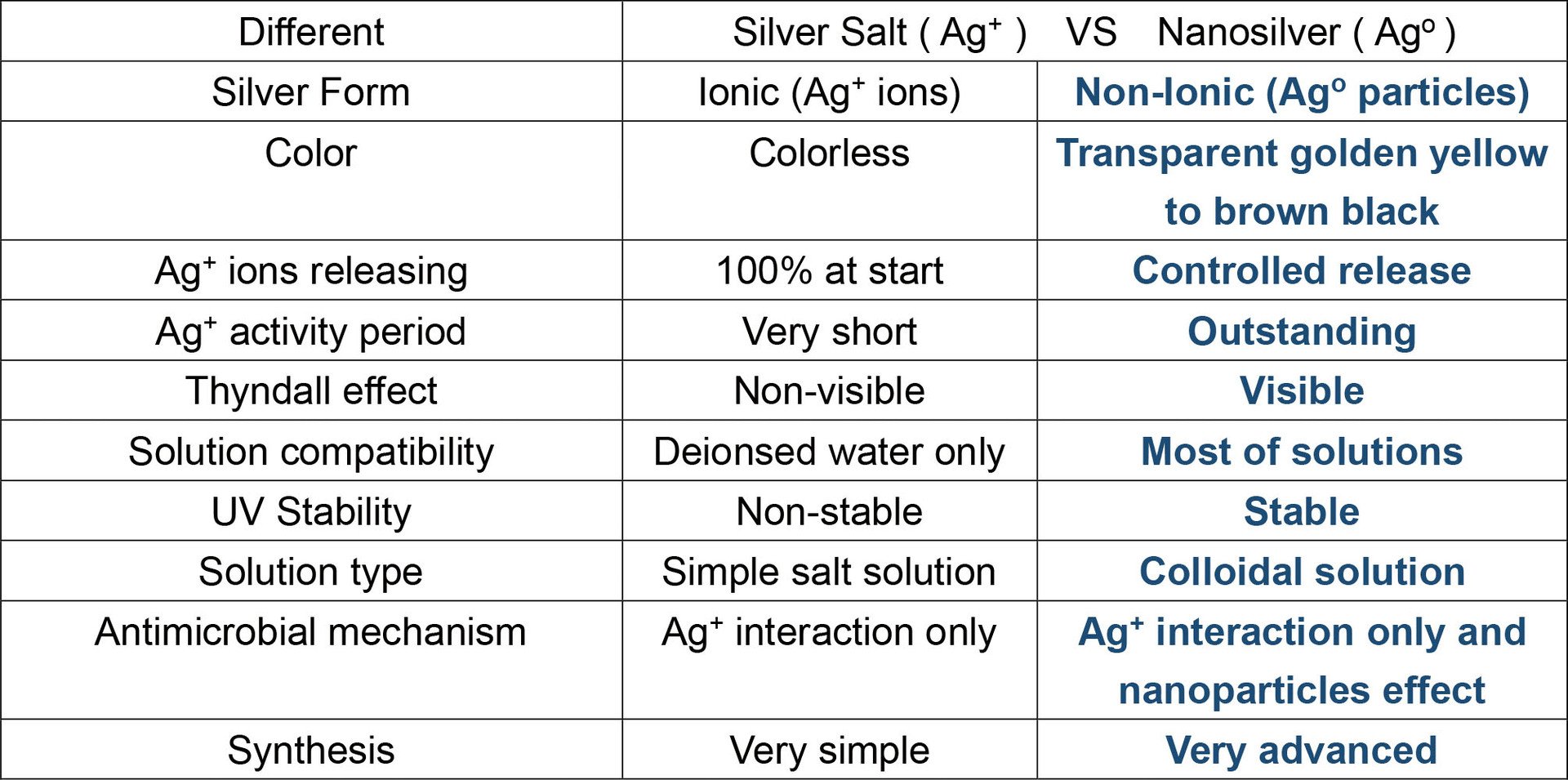 Nano silver Properity AGNPCLEANNano colloidal silver